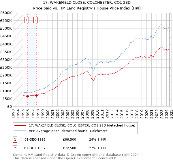 17, WAKEFIELD CLOSE, COLCHESTER, CO1 2SD: Price paid vs HM Land Registry's House Price Index