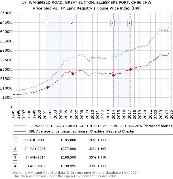 17, WAKEFIELD ROAD, GREAT SUTTON, ELLESMERE PORT, CH66 2HW: Price paid vs HM Land Registry's House Price Index