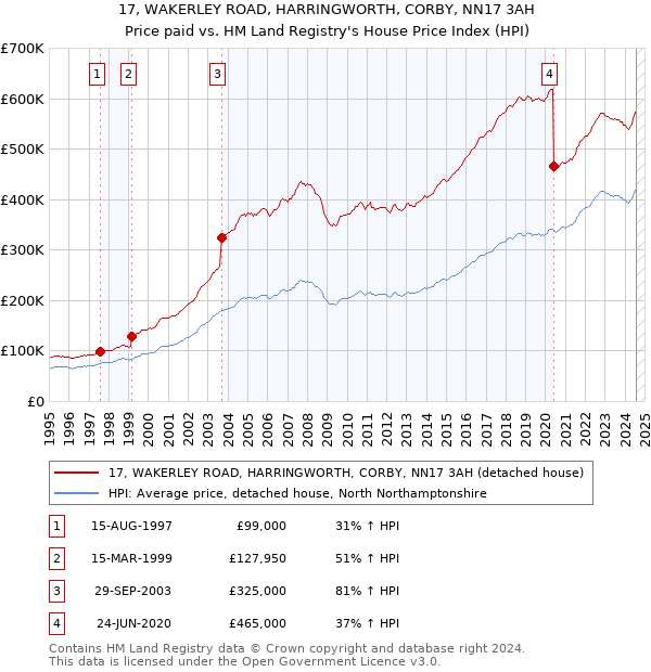 17, WAKERLEY ROAD, HARRINGWORTH, CORBY, NN17 3AH: Price paid vs HM Land Registry's House Price Index