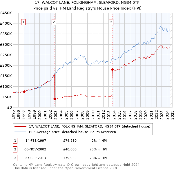 17, WALCOT LANE, FOLKINGHAM, SLEAFORD, NG34 0TP: Price paid vs HM Land Registry's House Price Index