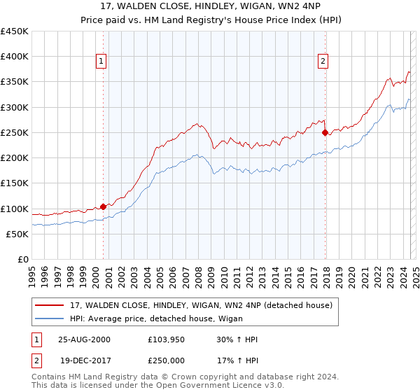 17, WALDEN CLOSE, HINDLEY, WIGAN, WN2 4NP: Price paid vs HM Land Registry's House Price Index