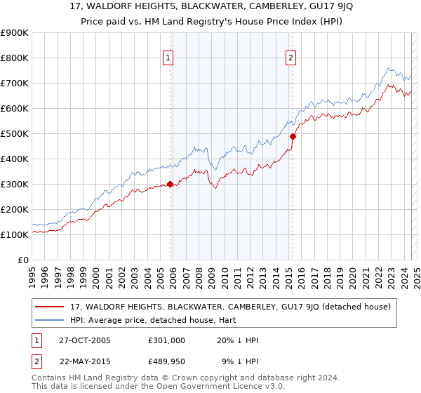 17, WALDORF HEIGHTS, BLACKWATER, CAMBERLEY, GU17 9JQ: Price paid vs HM Land Registry's House Price Index