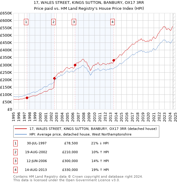 17, WALES STREET, KINGS SUTTON, BANBURY, OX17 3RR: Price paid vs HM Land Registry's House Price Index