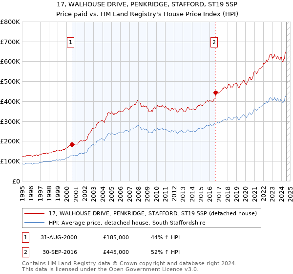 17, WALHOUSE DRIVE, PENKRIDGE, STAFFORD, ST19 5SP: Price paid vs HM Land Registry's House Price Index