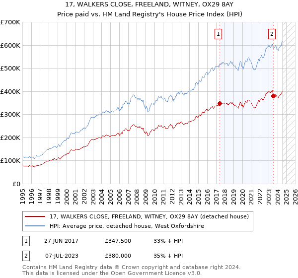 17, WALKERS CLOSE, FREELAND, WITNEY, OX29 8AY: Price paid vs HM Land Registry's House Price Index