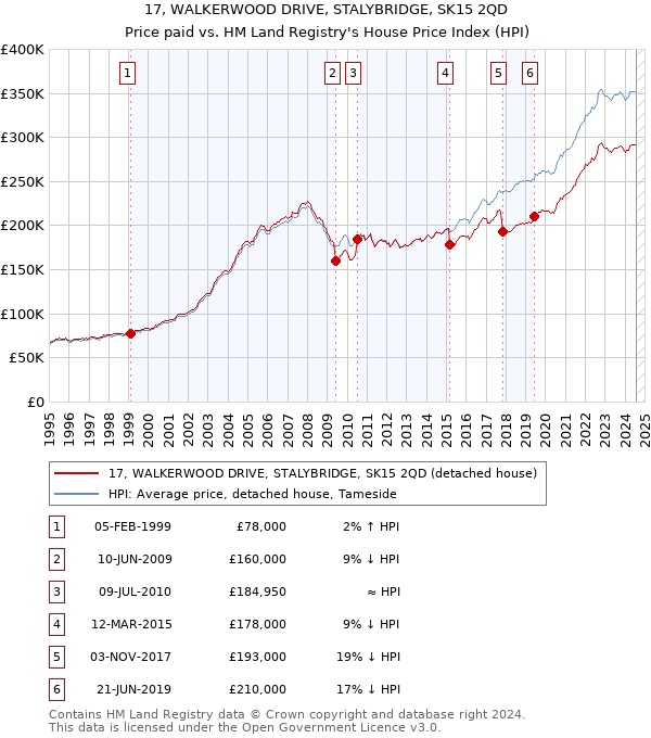 17, WALKERWOOD DRIVE, STALYBRIDGE, SK15 2QD: Price paid vs HM Land Registry's House Price Index