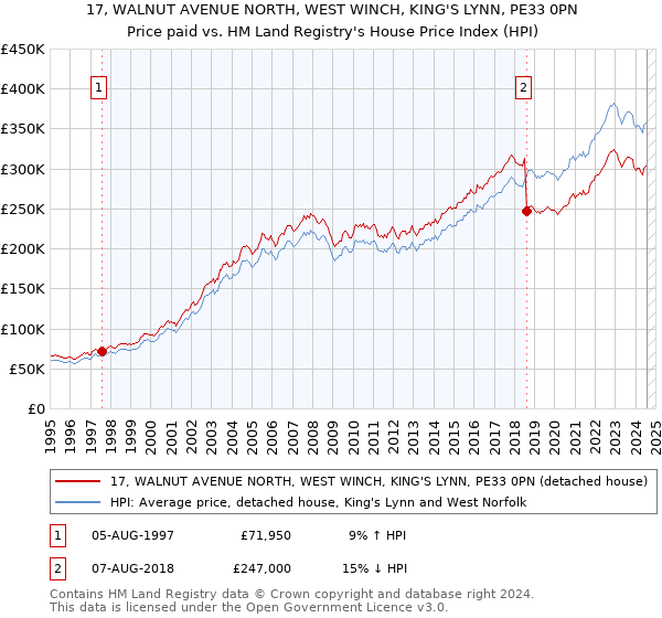 17, WALNUT AVENUE NORTH, WEST WINCH, KING'S LYNN, PE33 0PN: Price paid vs HM Land Registry's House Price Index