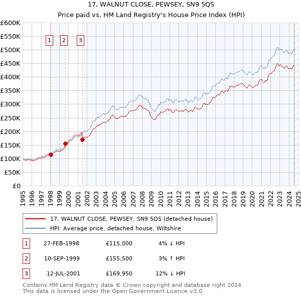 17, WALNUT CLOSE, PEWSEY, SN9 5QS: Price paid vs HM Land Registry's House Price Index