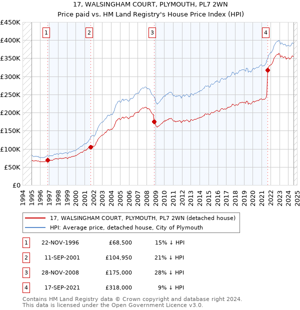 17, WALSINGHAM COURT, PLYMOUTH, PL7 2WN: Price paid vs HM Land Registry's House Price Index