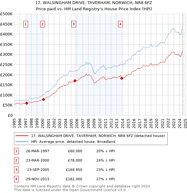 17, WALSINGHAM DRIVE, TAVERHAM, NORWICH, NR8 6FZ: Price paid vs HM Land Registry's House Price Index