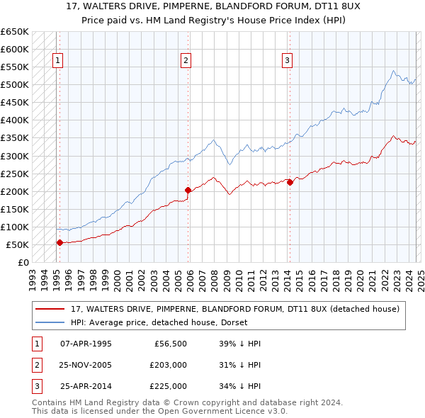 17, WALTERS DRIVE, PIMPERNE, BLANDFORD FORUM, DT11 8UX: Price paid vs HM Land Registry's House Price Index