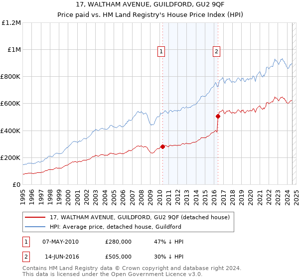 17, WALTHAM AVENUE, GUILDFORD, GU2 9QF: Price paid vs HM Land Registry's House Price Index