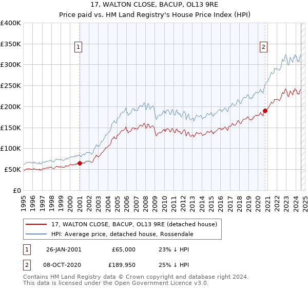 17, WALTON CLOSE, BACUP, OL13 9RE: Price paid vs HM Land Registry's House Price Index