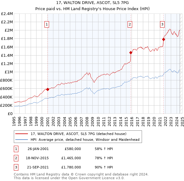 17, WALTON DRIVE, ASCOT, SL5 7PG: Price paid vs HM Land Registry's House Price Index