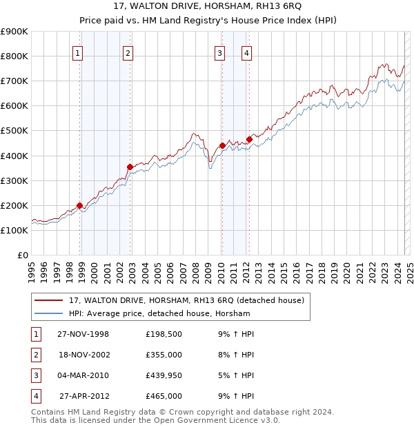 17, WALTON DRIVE, HORSHAM, RH13 6RQ: Price paid vs HM Land Registry's House Price Index