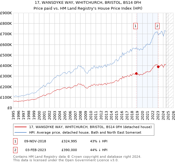 17, WANSDYKE WAY, WHITCHURCH, BRISTOL, BS14 0FH: Price paid vs HM Land Registry's House Price Index