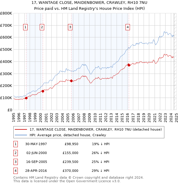 17, WANTAGE CLOSE, MAIDENBOWER, CRAWLEY, RH10 7NU: Price paid vs HM Land Registry's House Price Index