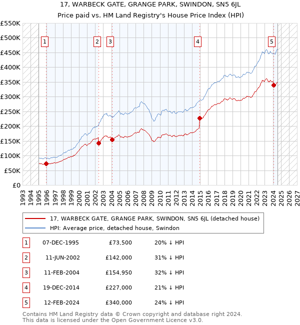 17, WARBECK GATE, GRANGE PARK, SWINDON, SN5 6JL: Price paid vs HM Land Registry's House Price Index