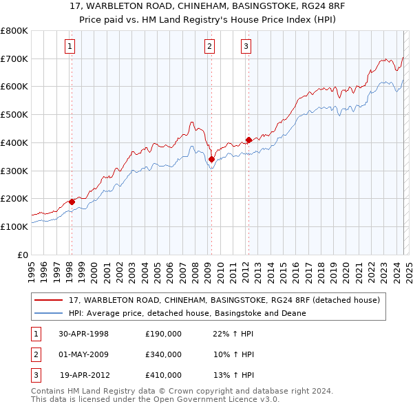 17, WARBLETON ROAD, CHINEHAM, BASINGSTOKE, RG24 8RF: Price paid vs HM Land Registry's House Price Index