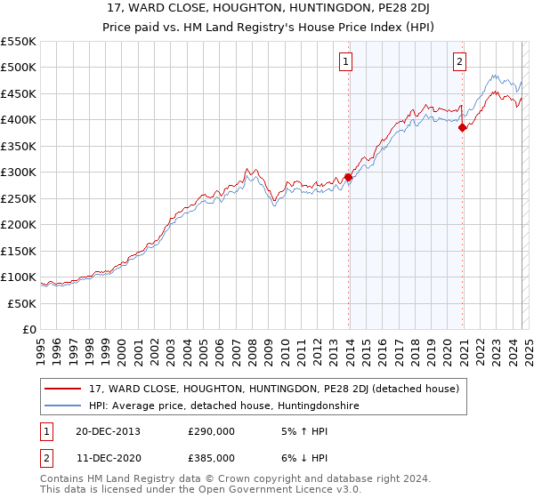 17, WARD CLOSE, HOUGHTON, HUNTINGDON, PE28 2DJ: Price paid vs HM Land Registry's House Price Index