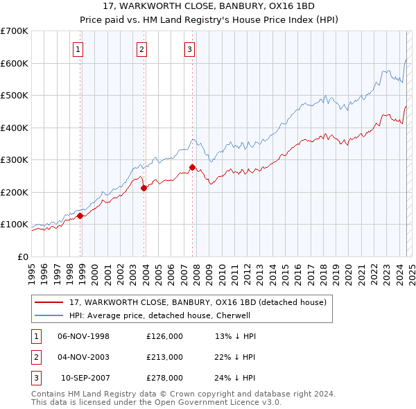 17, WARKWORTH CLOSE, BANBURY, OX16 1BD: Price paid vs HM Land Registry's House Price Index