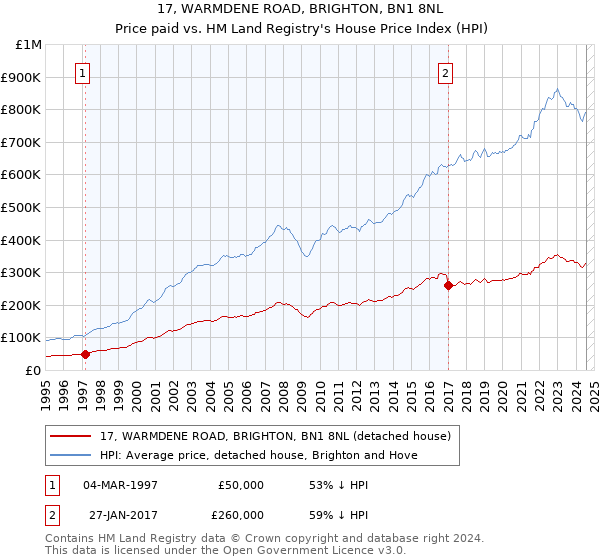 17, WARMDENE ROAD, BRIGHTON, BN1 8NL: Price paid vs HM Land Registry's House Price Index