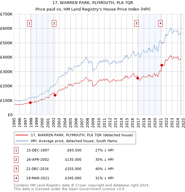 17, WARREN PARK, PLYMOUTH, PL6 7QR: Price paid vs HM Land Registry's House Price Index