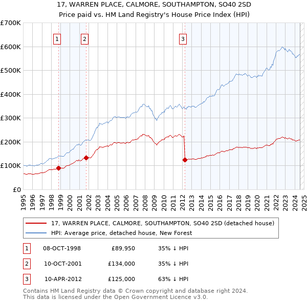 17, WARREN PLACE, CALMORE, SOUTHAMPTON, SO40 2SD: Price paid vs HM Land Registry's House Price Index