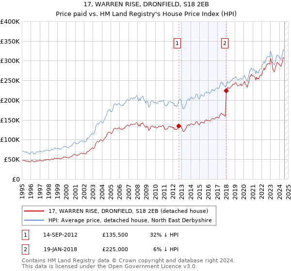 17, WARREN RISE, DRONFIELD, S18 2EB: Price paid vs HM Land Registry's House Price Index