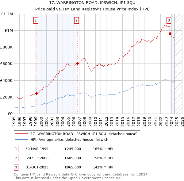 17, WARRINGTON ROAD, IPSWICH, IP1 3QU: Price paid vs HM Land Registry's House Price Index