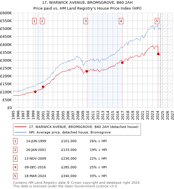 17, WARWICK AVENUE, BROMSGROVE, B60 2AH: Price paid vs HM Land Registry's House Price Index