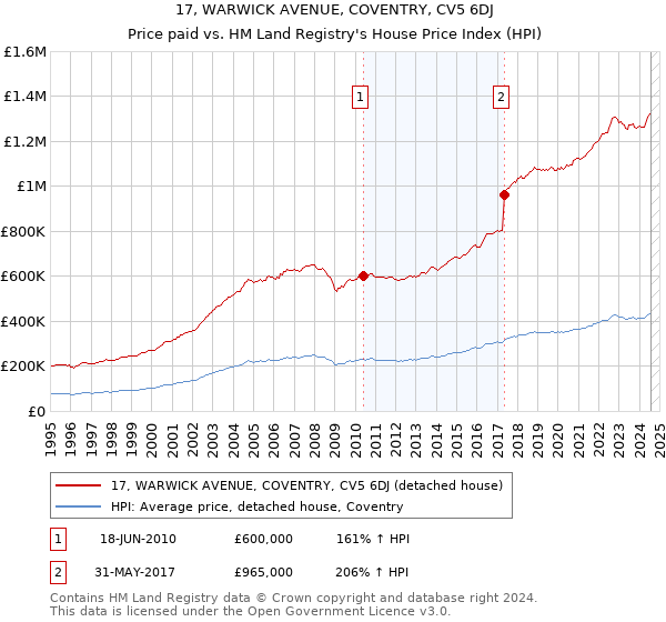 17, WARWICK AVENUE, COVENTRY, CV5 6DJ: Price paid vs HM Land Registry's House Price Index