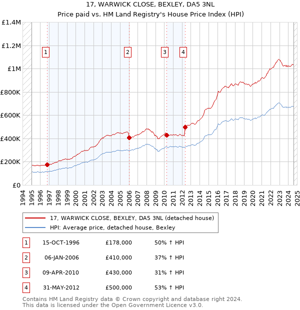 17, WARWICK CLOSE, BEXLEY, DA5 3NL: Price paid vs HM Land Registry's House Price Index