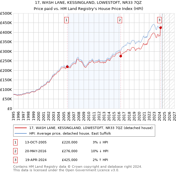 17, WASH LANE, KESSINGLAND, LOWESTOFT, NR33 7QZ: Price paid vs HM Land Registry's House Price Index