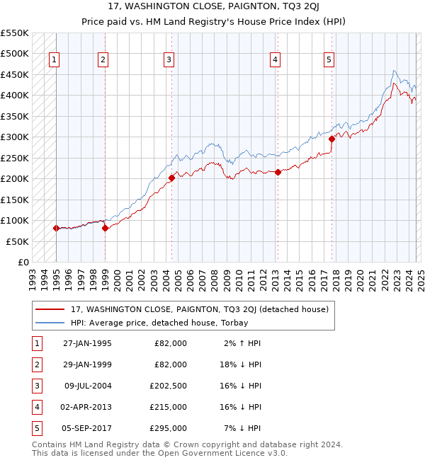 17, WASHINGTON CLOSE, PAIGNTON, TQ3 2QJ: Price paid vs HM Land Registry's House Price Index