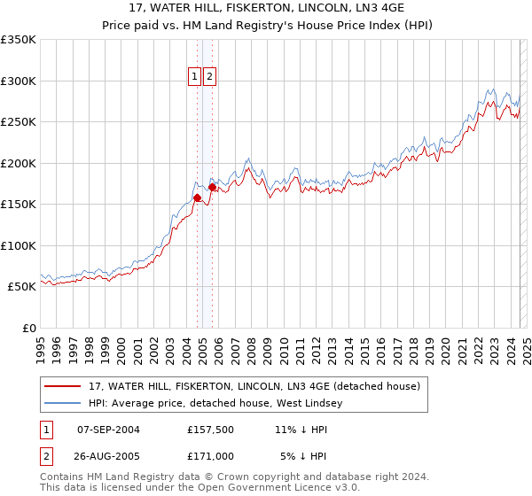 17, WATER HILL, FISKERTON, LINCOLN, LN3 4GE: Price paid vs HM Land Registry's House Price Index