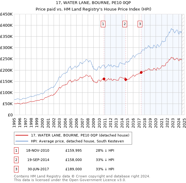 17, WATER LANE, BOURNE, PE10 0QP: Price paid vs HM Land Registry's House Price Index