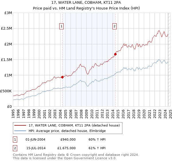 17, WATER LANE, COBHAM, KT11 2PA: Price paid vs HM Land Registry's House Price Index