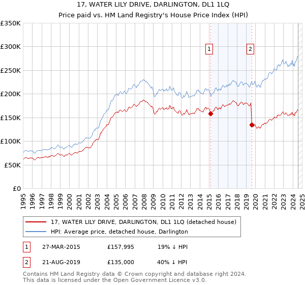 17, WATER LILY DRIVE, DARLINGTON, DL1 1LQ: Price paid vs HM Land Registry's House Price Index