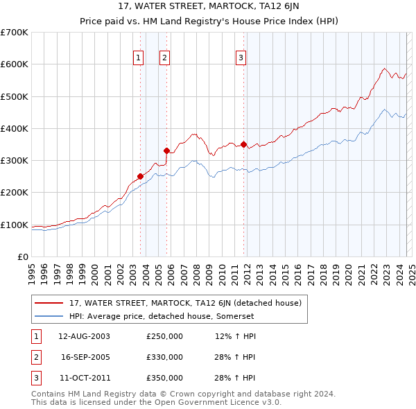 17, WATER STREET, MARTOCK, TA12 6JN: Price paid vs HM Land Registry's House Price Index