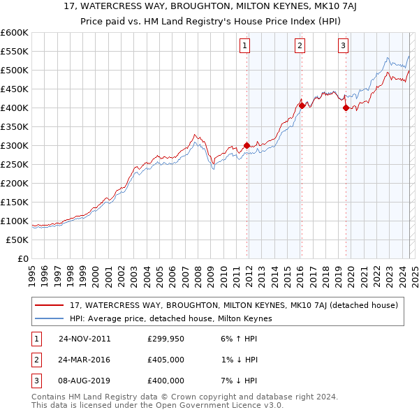 17, WATERCRESS WAY, BROUGHTON, MILTON KEYNES, MK10 7AJ: Price paid vs HM Land Registry's House Price Index