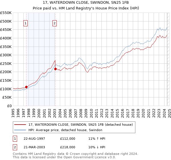 17, WATERDOWN CLOSE, SWINDON, SN25 1FB: Price paid vs HM Land Registry's House Price Index