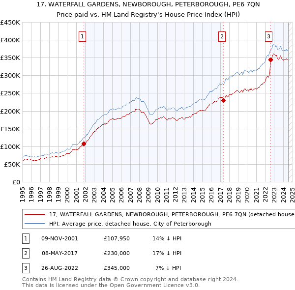 17, WATERFALL GARDENS, NEWBOROUGH, PETERBOROUGH, PE6 7QN: Price paid vs HM Land Registry's House Price Index