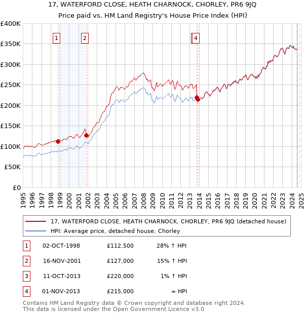 17, WATERFORD CLOSE, HEATH CHARNOCK, CHORLEY, PR6 9JQ: Price paid vs HM Land Registry's House Price Index