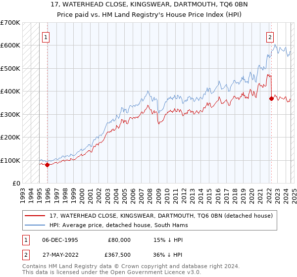 17, WATERHEAD CLOSE, KINGSWEAR, DARTMOUTH, TQ6 0BN: Price paid vs HM Land Registry's House Price Index