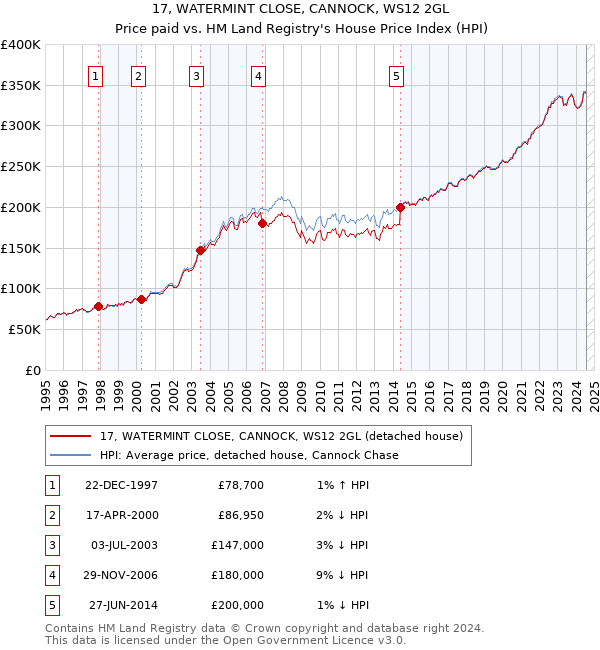 17, WATERMINT CLOSE, CANNOCK, WS12 2GL: Price paid vs HM Land Registry's House Price Index