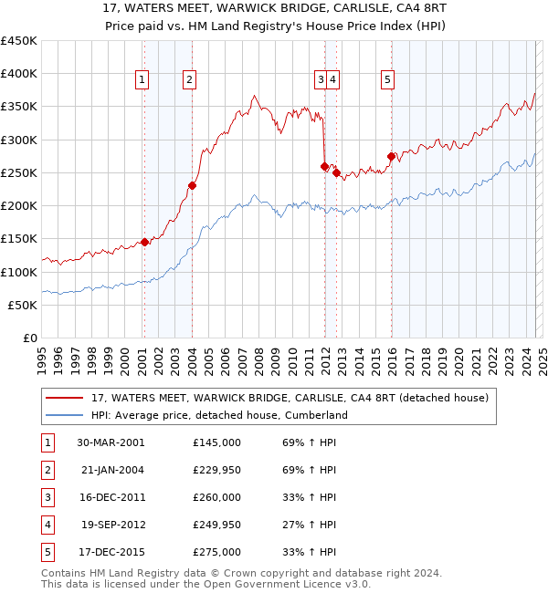 17, WATERS MEET, WARWICK BRIDGE, CARLISLE, CA4 8RT: Price paid vs HM Land Registry's House Price Index