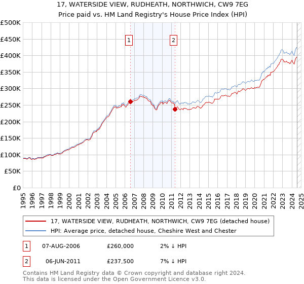 17, WATERSIDE VIEW, RUDHEATH, NORTHWICH, CW9 7EG: Price paid vs HM Land Registry's House Price Index