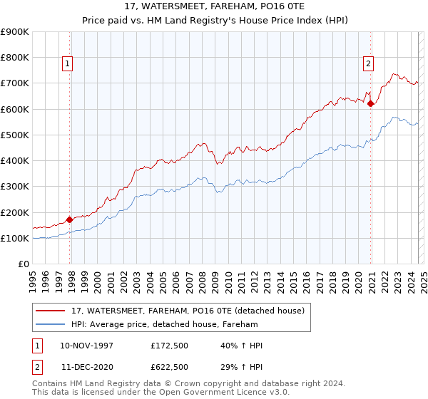 17, WATERSMEET, FAREHAM, PO16 0TE: Price paid vs HM Land Registry's House Price Index