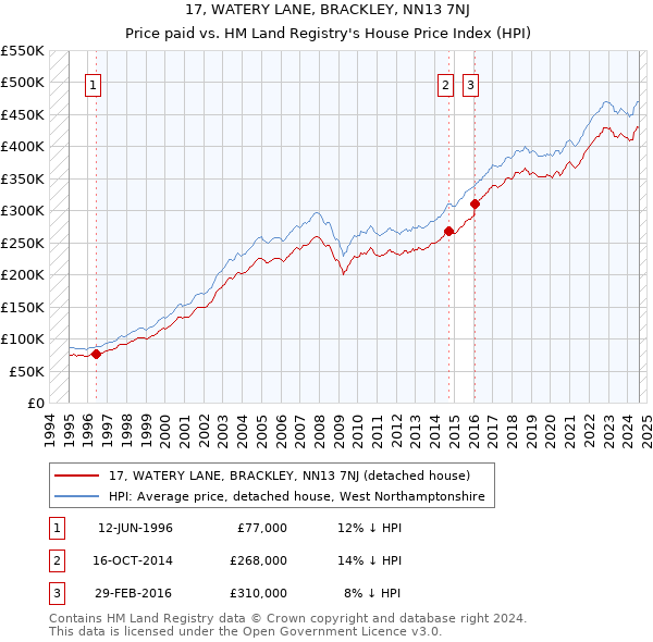 17, WATERY LANE, BRACKLEY, NN13 7NJ: Price paid vs HM Land Registry's House Price Index